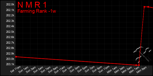 Last 7 Days Graph of N M R 1