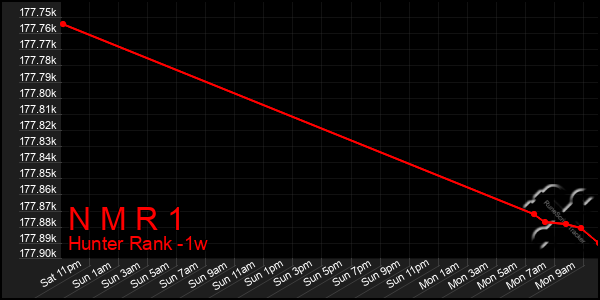 Last 7 Days Graph of N M R 1