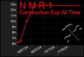 Total Graph of N M R 1