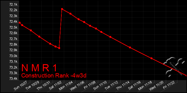 Last 31 Days Graph of N M R 1