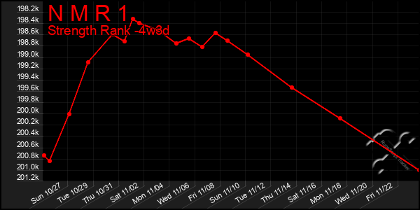 Last 31 Days Graph of N M R 1