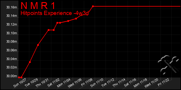 Last 31 Days Graph of N M R 1