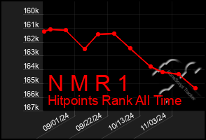 Total Graph of N M R 1