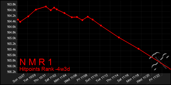 Last 31 Days Graph of N M R 1