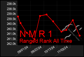 Total Graph of N M R 1