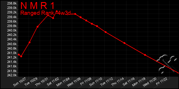 Last 31 Days Graph of N M R 1