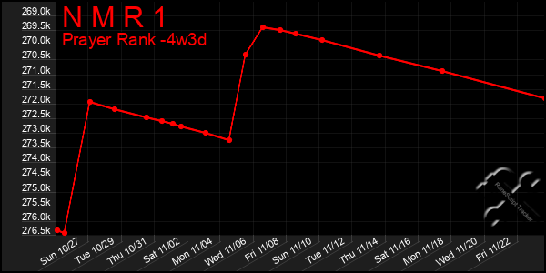 Last 31 Days Graph of N M R 1