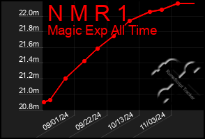 Total Graph of N M R 1