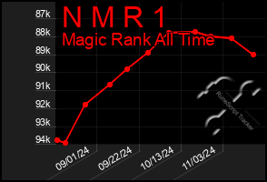 Total Graph of N M R 1