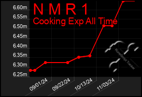 Total Graph of N M R 1