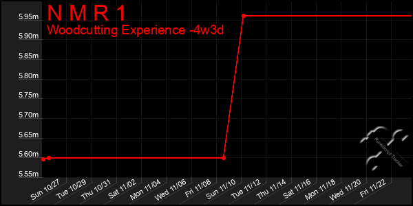 Last 31 Days Graph of N M R 1