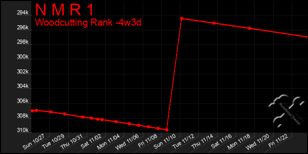 Last 31 Days Graph of N M R 1