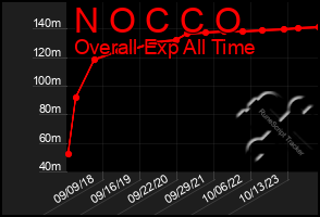 Total Graph of N O C C O