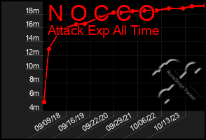 Total Graph of N O C C O