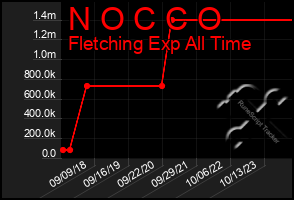 Total Graph of N O C C O