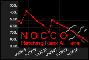 Total Graph of N O C C O