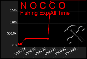 Total Graph of N O C C O