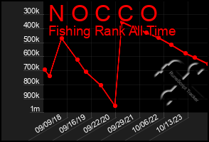 Total Graph of N O C C O