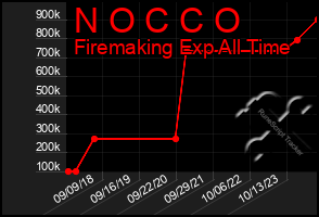 Total Graph of N O C C O