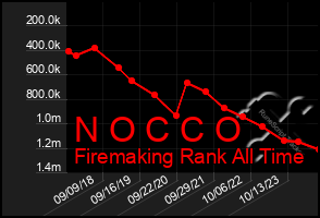 Total Graph of N O C C O