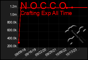 Total Graph of N O C C O