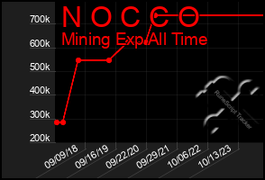 Total Graph of N O C C O