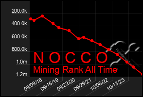 Total Graph of N O C C O