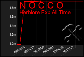 Total Graph of N O C C O