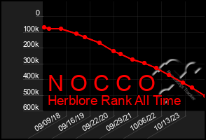 Total Graph of N O C C O