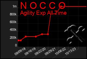 Total Graph of N O C C O