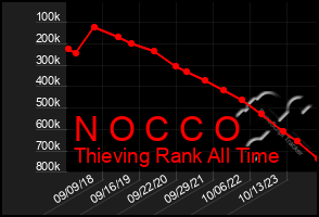 Total Graph of N O C C O