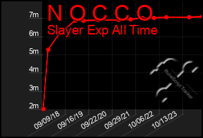 Total Graph of N O C C O