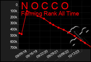 Total Graph of N O C C O