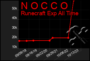 Total Graph of N O C C O