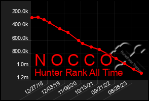 Total Graph of N O C C O