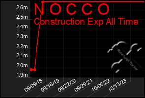 Total Graph of N O C C O