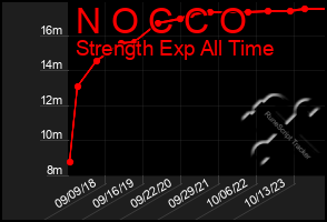 Total Graph of N O C C O