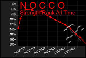 Total Graph of N O C C O