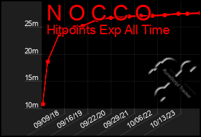 Total Graph of N O C C O