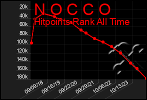 Total Graph of N O C C O