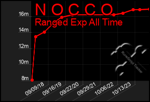 Total Graph of N O C C O