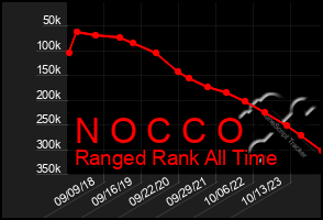 Total Graph of N O C C O