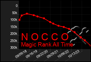 Total Graph of N O C C O