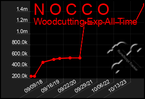 Total Graph of N O C C O