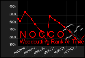 Total Graph of N O C C O