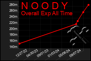 Total Graph of N O O D Y