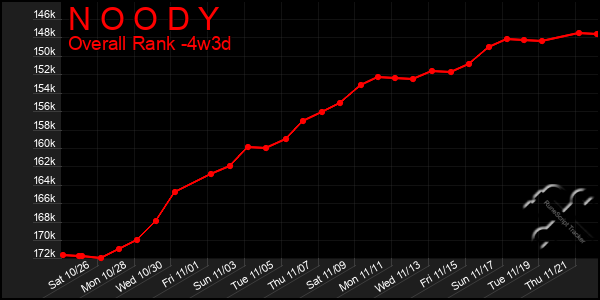 Last 31 Days Graph of N O O D Y