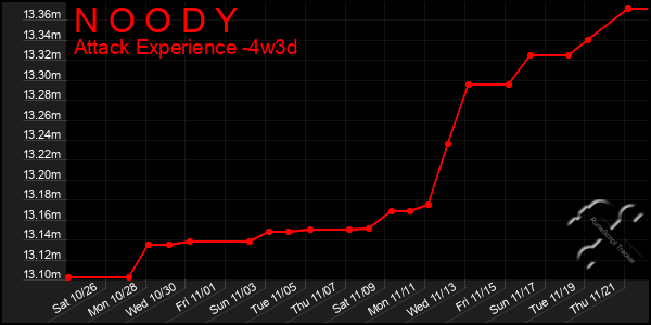 Last 31 Days Graph of N O O D Y