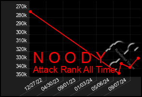 Total Graph of N O O D Y