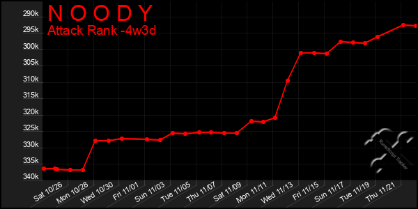 Last 31 Days Graph of N O O D Y